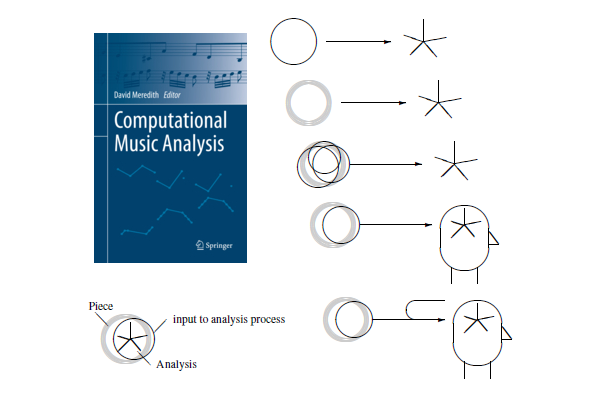 Computational Music Analysis book cover and figures